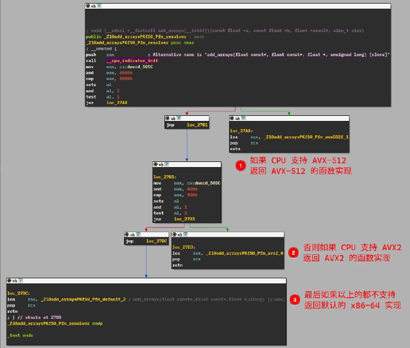 使用函数多版本控制在一个二进制文件中支持多种 CPU 架构近期我在开发 Video2X 的时候为了程序在支持 AVX2 和 AVX-512 的 CPU 上能完全发挥出扩展指令集的性能，同时又能够保持对不支持这些扩展的 CPU 的支持，研究了一下如何将一个函数多个架构的版本同时编译进可执行文件中，并且在运行时根据 CPU 支持的扩展动态选择应该调用的函数