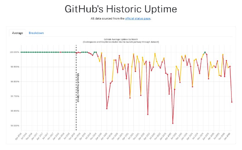 Microslop 对 GitHub 做了什么 uptime 这么凄惨