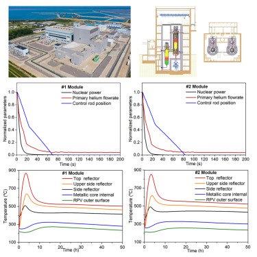 Loss-of-cooling tests to verify inherent safety feature in the world’s first HTR-PM nuclear power plant
