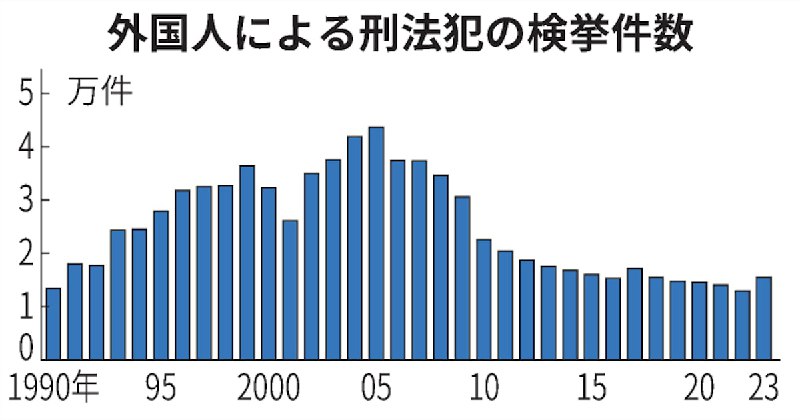 【参議院選挙2025】外国人の滞在増加で治安悪化？　刑法犯は20年で大幅減
