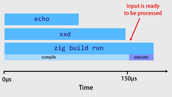 Why does an extraneous build step make my Zig app 10x faster?