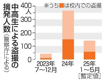 中高生同士の盗撮５００人超　４割が校内、処罰法施行後