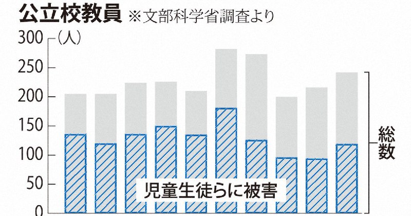 性暴力・セクハラ処分教員242人　防止法が浸透せず　22年度