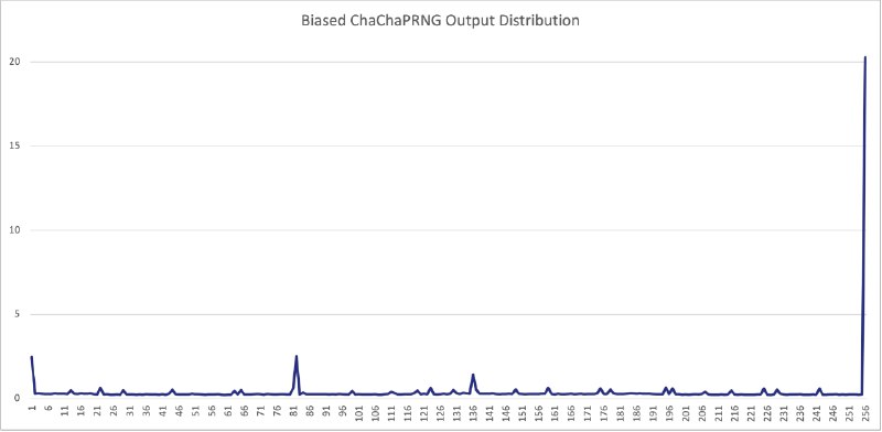 Dancing Offbit: The Story of a Single Character Typo that Broke a ChaCha-Based PRNG