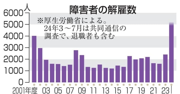 障害者5000人が解雇や退職　事業所報酬下げで329カ所閉鎖