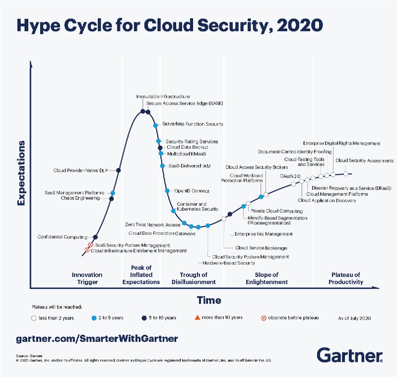 Gartner for IT