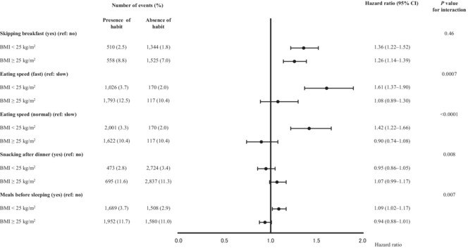 Eating behaviors and incidence of type 2 diabetes in Japanese people: The population‐based Panasonic cohort study 15