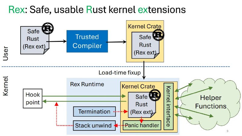 Rex: Proposed Safe Rust Kernel Extensions For The Linux Kernel, In Place Of eBPF