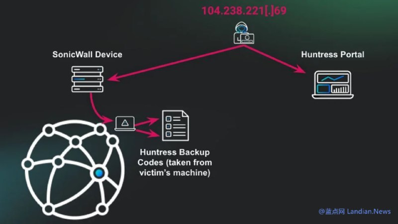 #安全资讯 安全公司工程师将账户恢复代码以明文形式存储在桌面上的纯文本文件中，黑客入侵后直接使用恢复代码绕过 MFA 登录系统