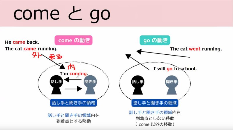 中国語の「来」と「去」の使い分けが英語と一緒かどうかは分からないけど、日本語とは大違いなのが分かる