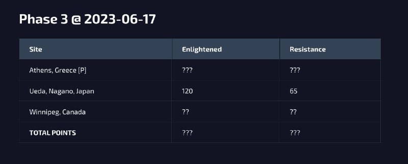120:65 でENL勝利です！